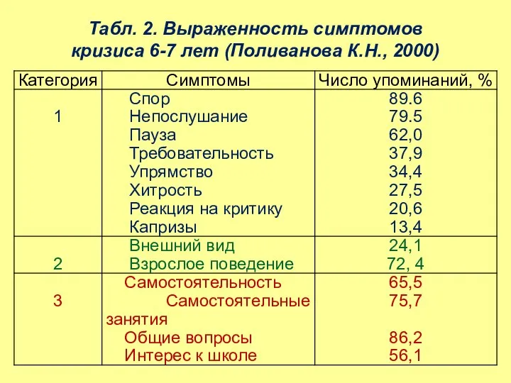 Табл. 2. Выраженность симптомов кризиса 6-7 лет (Поливанова К.Н., 2000)