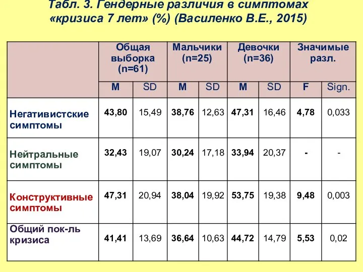 Табл. 3. Гендерные различия в симптомах «кризиса 7 лет» (%) (Василенко В.Е., 2015)