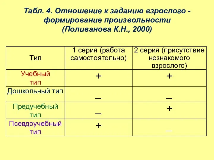 Табл. 4. Отношение к заданию взрослого -формирование произвольности (Поливанова К.Н., 2000)