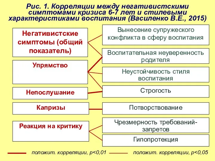 Рис. 1. Корреляции между негативистскими симптомами кризиса 6-7 лет и стилевыми