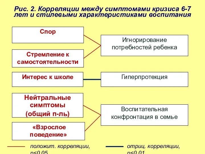 Рис. 2. Корреляции между симптомами кризиса 6-7 лет и стилевыми характеристиками