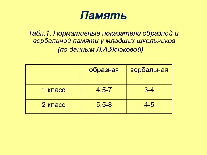 Память Табл.1. Нормативные показатели образной и вербальной памяти у младших школьников (по данным Л.А.Ясюковой)