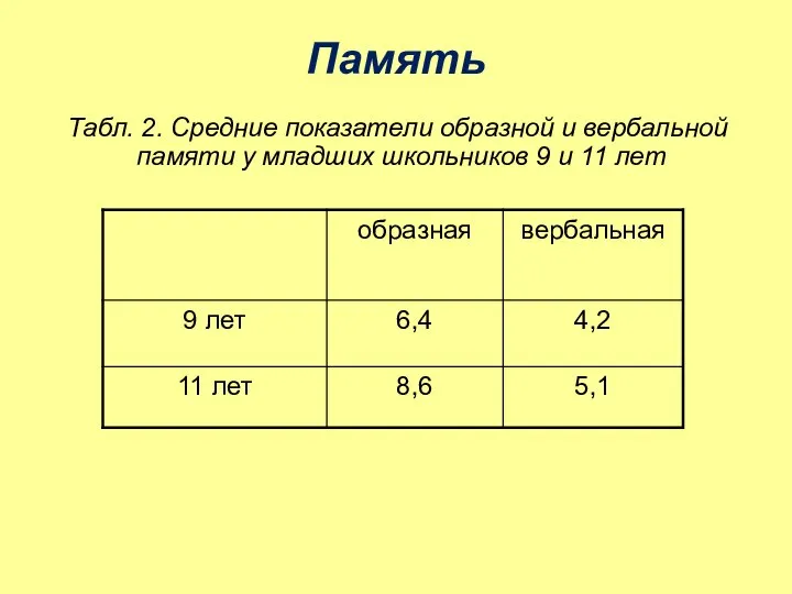 Память Табл. 2. Средние показатели образной и вербальной памяти у младших школьников 9 и 11 лет