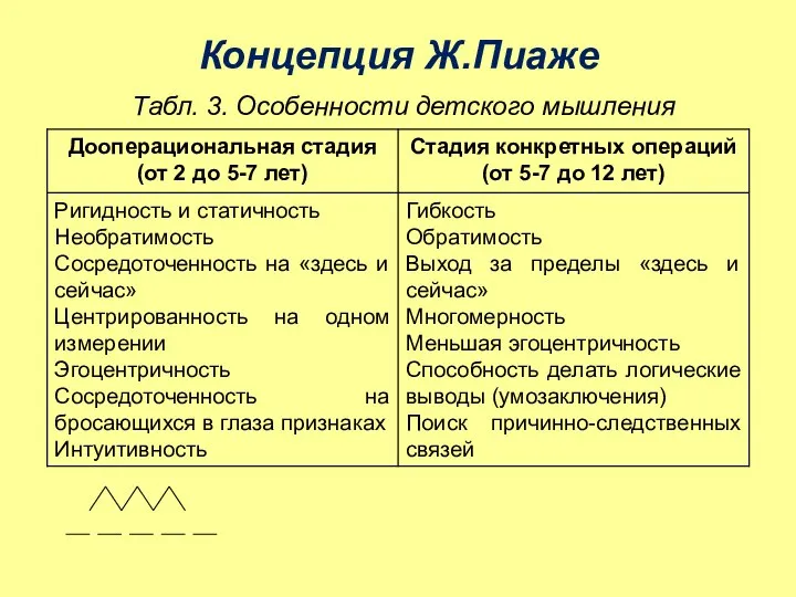 Концепция Ж.Пиаже Табл. 3. Особенности детского мышления