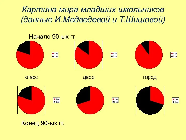 Картина мира младших школьников (данные И.Медведевой и Т.Шишовой) Начало 90-ых гг.