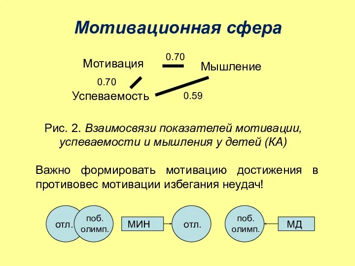 Мотивационная сфера Рис. 2. Взаимосвязи показателей мотивации, успеваемости и мышления у