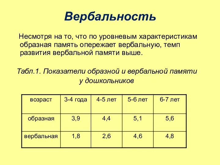 Вербальность Несмотря на то, что по уровневым характеристикам образная память опережает