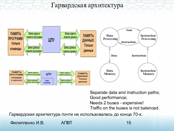 Филиппенко И.В. АПВТ Гарвардская архитектура Гарвардская архитектура почти не использовалась до