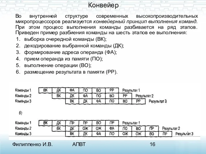 Филиппенко И.В. АПВТ Конвейер Во внутренней структуре современных высокопроизводительных микропроцессоров реализуется