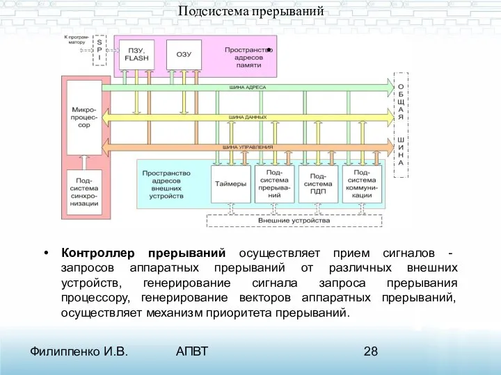 Филиппенко И.В. АПВТ Подсистема прерываний Контроллер прерываний осуществляет прием сигналов -