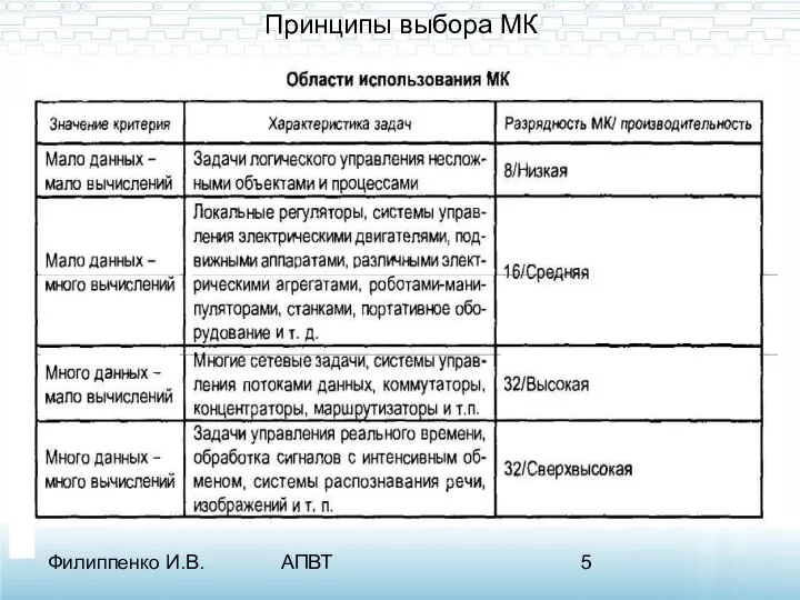 Филиппенко И.В. АПВТ Принципы выбора МК