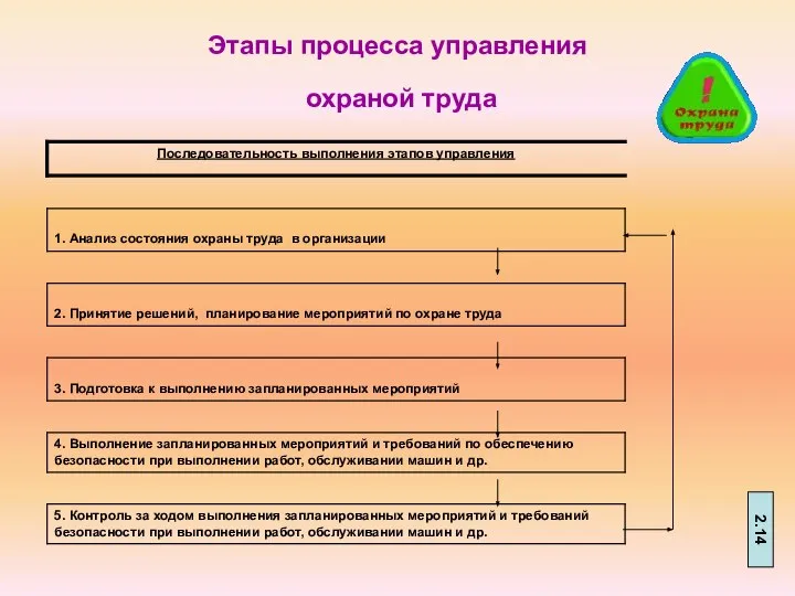 Этапы процесса управления охраной труда 2.14