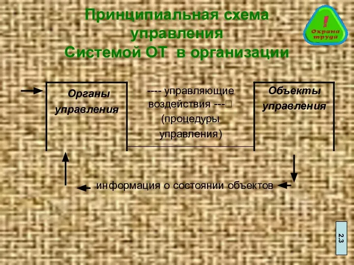 Принципиальная схема управления Системой ОТ в организации 2.3