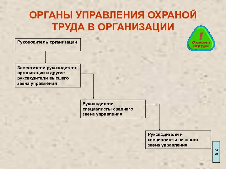 ОРГАНЫ УПРАВЛЕНИЯ ОХРАНОЙ ТРУДА В ОРГАНИЗАЦИИ 2.6