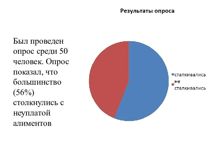 Был проведен опрос среди 50 человек. Опрос показал, что большинство (56%) столкнулись с неуплатой алиментов