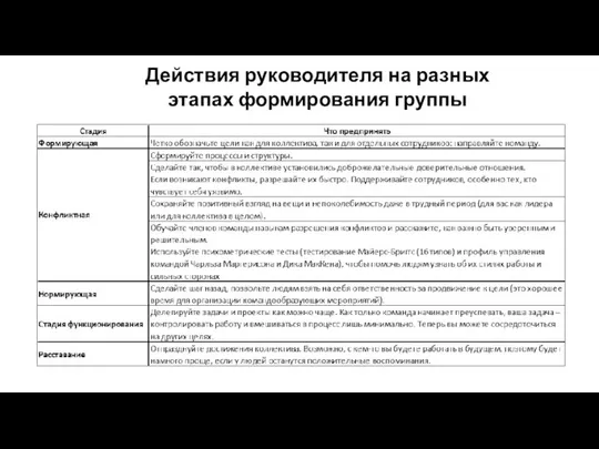 Действия руководителя на разных этапах формирования группы