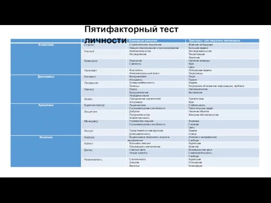 Пятифакторный тест личности