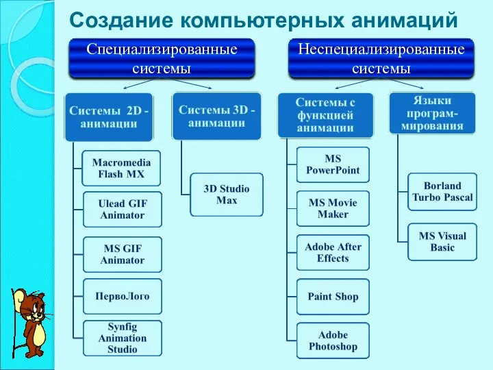 Создание компьютерных анимаций Специализированные системы Неспециализированные системы