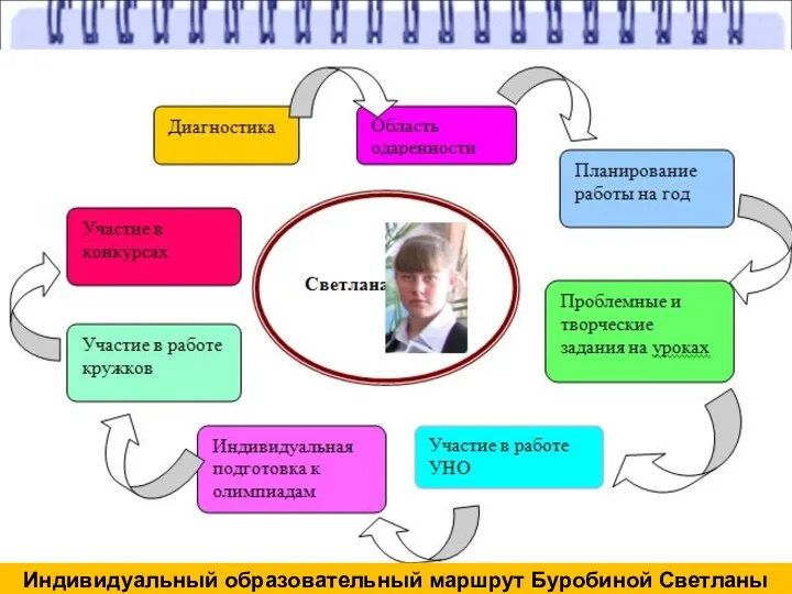 Индивидуальный образовательный маршрут Буробиной Светланы