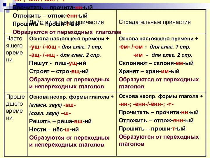 Основа неопр. формы глагола + -нн-; -енн-/-ённ-; -т- Прочитать – прочита-нн-ый