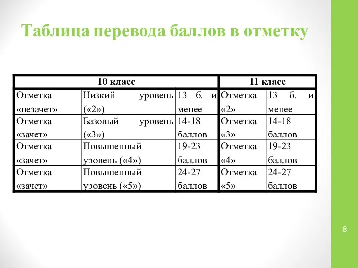 Таблица перевода баллов в отметку