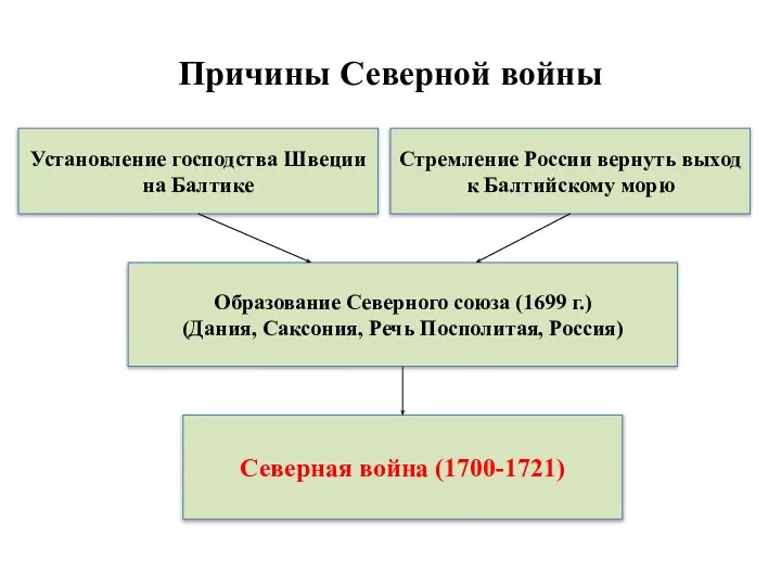 Причины Северной войны Установление господства Швеции на Балтике Стремление России вернуть