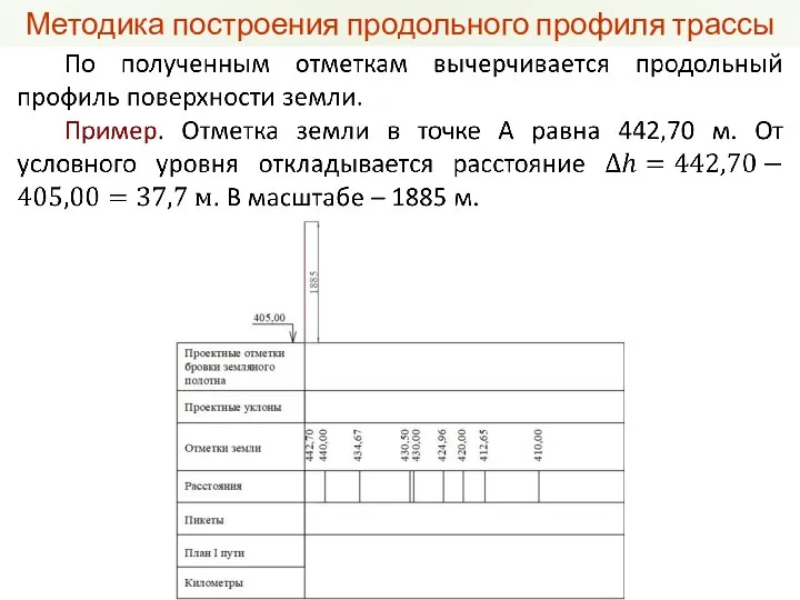 Методика построения продольного профиля трассы