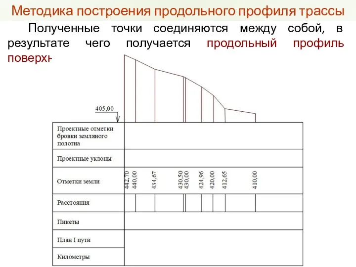 Полученные точки соединяются между собой, в результате чего получается продольный профиль