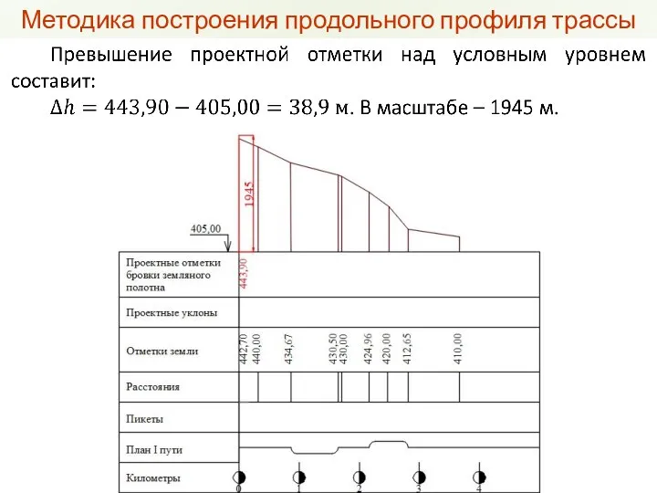 Методика построения продольного профиля трассы