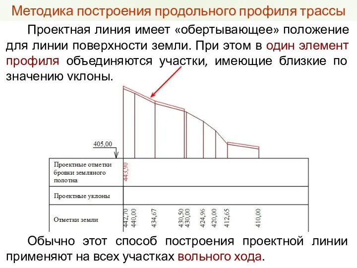 Методика построения продольного профиля трассы Проектная линия имеет «обертывающее» положение для