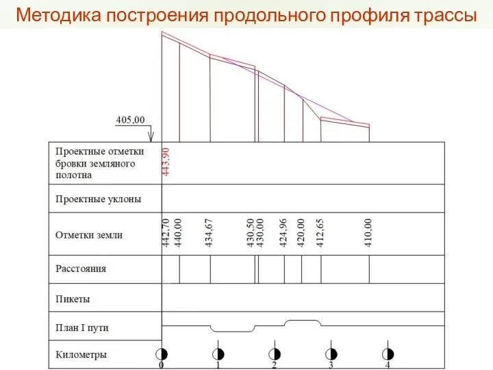 Методика построения продольного профиля трассы