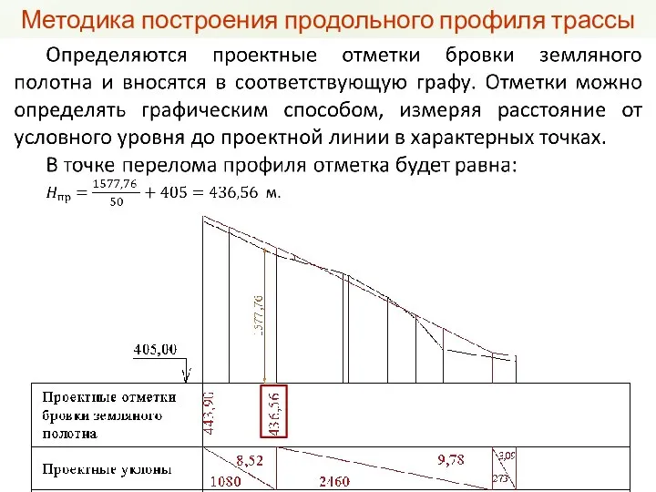 Методика построения продольного профиля трассы