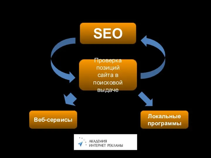 SEO Проверка позиций сайта в поисковой выдаче Веб-сервисы Локальные программы