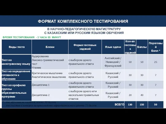 ФОРМАТ КОМПЛЕКСНОГО ТЕСТИРОВАНИЯ В НАУЧНО-ПЕДАГОГИЧЕСКУЮ МАГИСТРАТУРУ С КАЗАХСКИМ ИЛИ РУССКИМ ЯЗЫКОМ