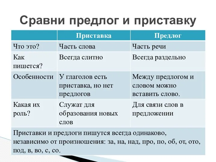 Сравни предлог и приставку