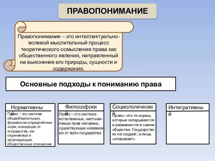 Правопонимание – это интеллектуально-волевой мыслительный процесс теоретического осмысления права как общественного