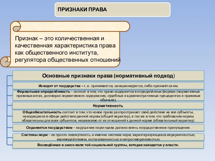 ПРИЗНАКИ ПРАВА Основные признаки права (нормативный подход) Исходит от государства –