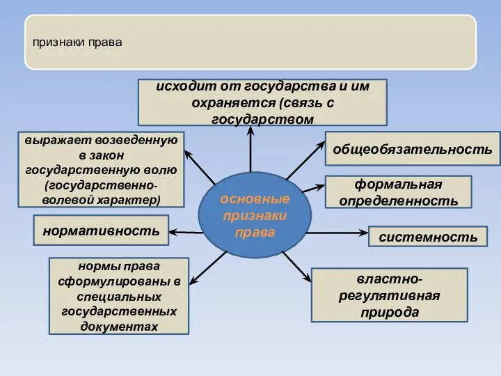 признаки права основные признаки права исходит от государства и им охраняется