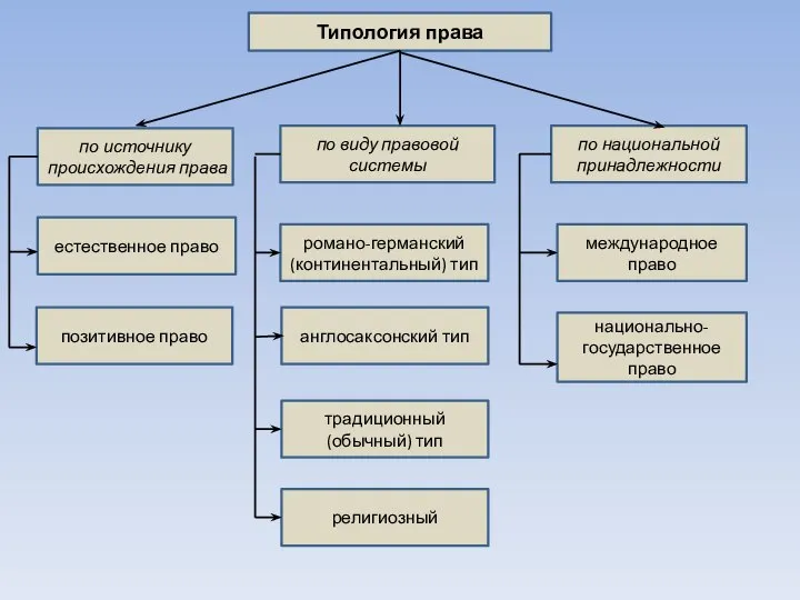 Типология права по источнику происхождения права естественное право позитивное право по