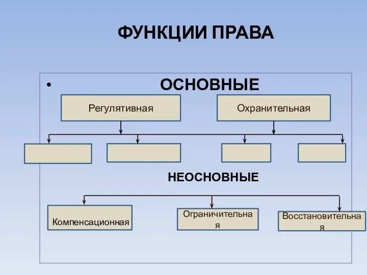 ФУНКЦИИ ПРАВА ОСНОВНЫЕ Регулятивная Охранительная Ограничительная Восстановительная НЕОСНОВНЫЕ Компенсационная