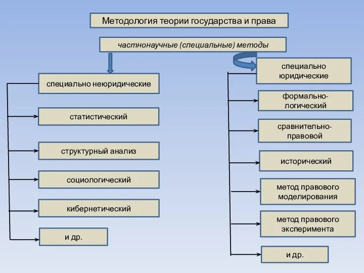 Методология теории государства и права частнонаучные (специальные) методы специально неюридические статистический