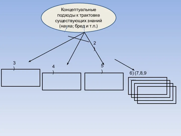 2) 3) 4) 5) 6) (7,8,9 …. Концептуальные подходы к трактовке