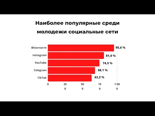 95,6 % 81,0 % 63,2 % 68,1 % 74,5 % Наиболее популярные среди молодежи социальные сети