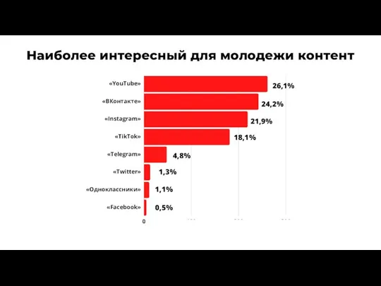 Наиболее интересный для молодежи контент 26,1% 24,2% 21,9% 18,1% 4,8% 1,3% 1,1% 0,5%