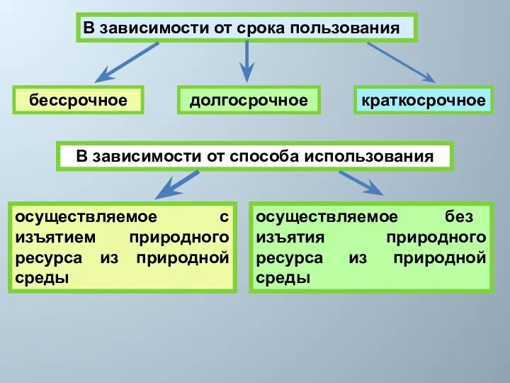 В зависимости от срока пользования бессрочное долгосрочное краткосрочное В зависимости от