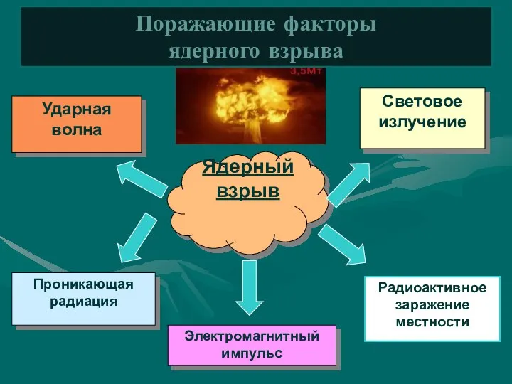 Ядерный взрыв Световое излучение Радиоактивное заражение местности Ударная волна Проникающая радиация