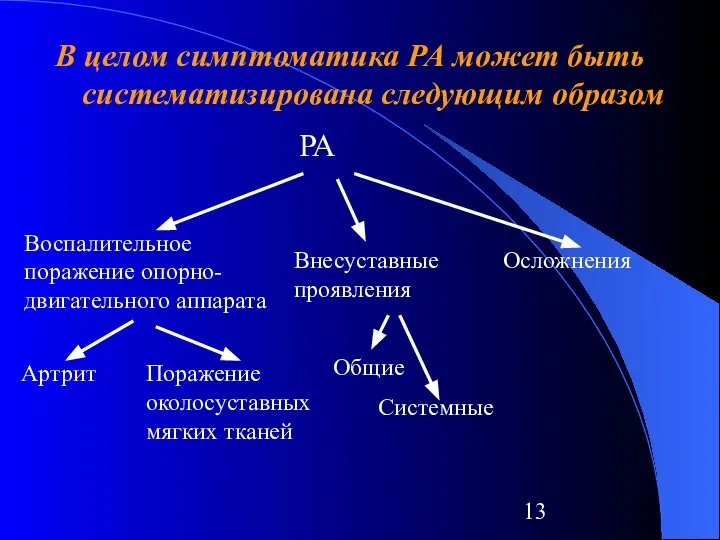 В целом симптоматика РА может быть систематизирована следующим образом РА Воспалительное