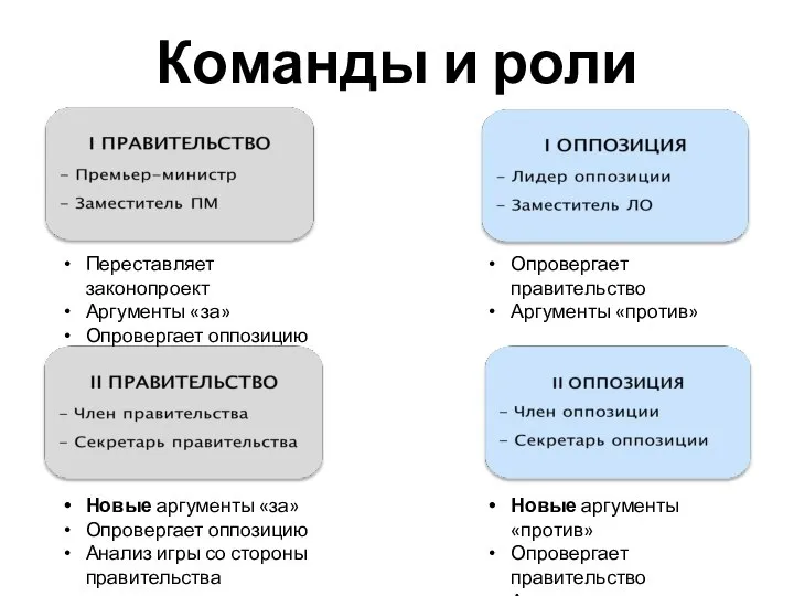 Команды и роли Переставляет законопроект Аргументы «за» Опровергает оппозицию Новые аргументы