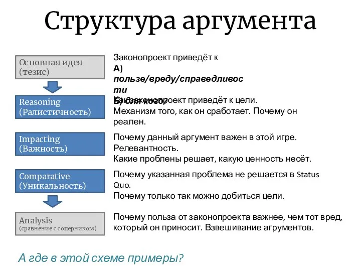 Структура аргумента Основная идея (тезис) Reasoning (Ралистичность) Impacting (Важность) Comparative (Уникальность)