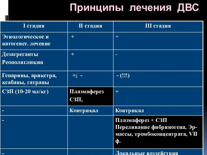 Принципы лечения ДВС